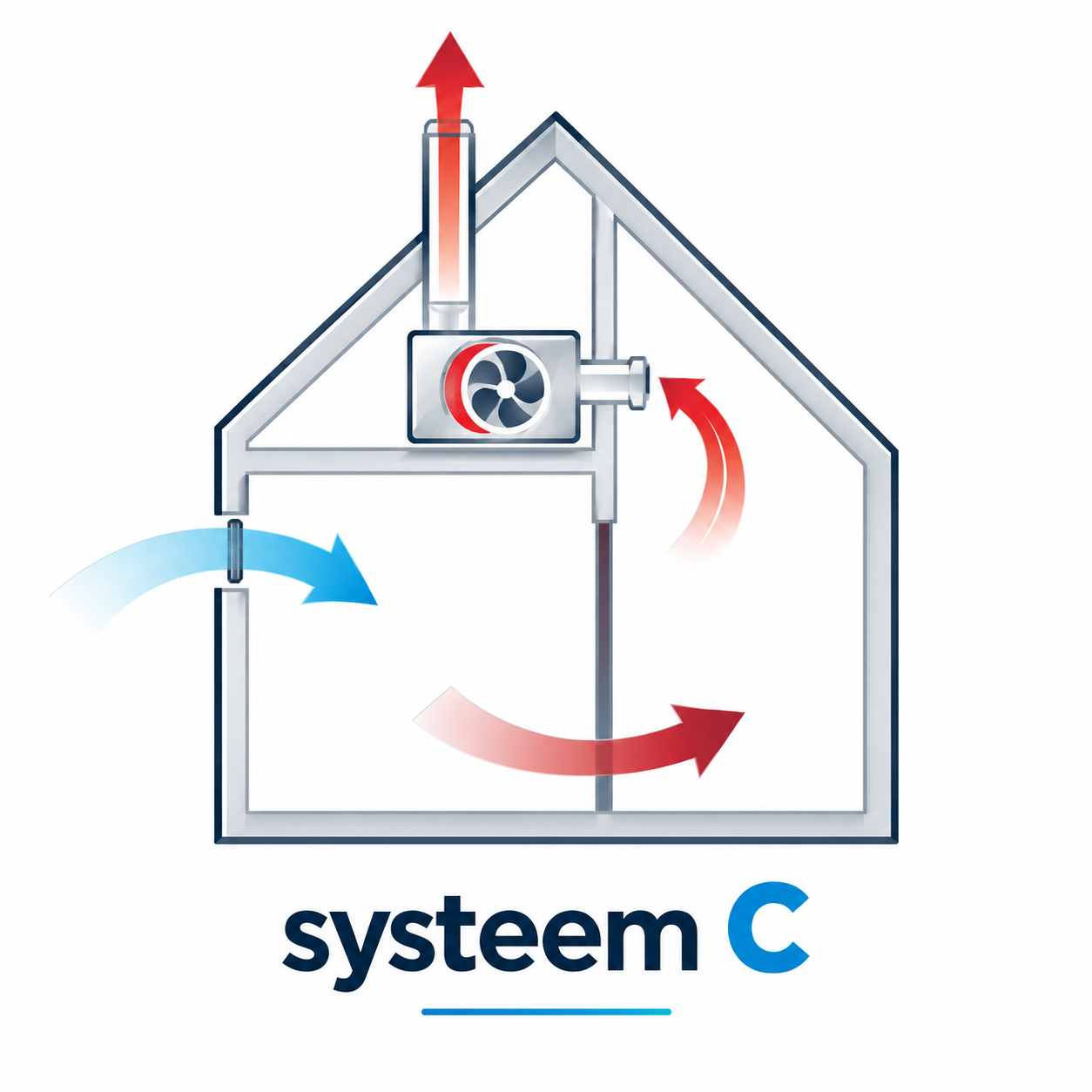 systeem c principe